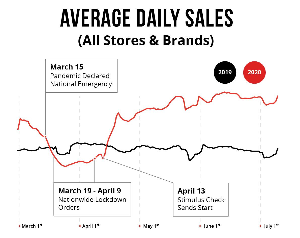 Screen Shot 2020-07-31 at 1.32.00 PM AVERAGE DAILY SALES
